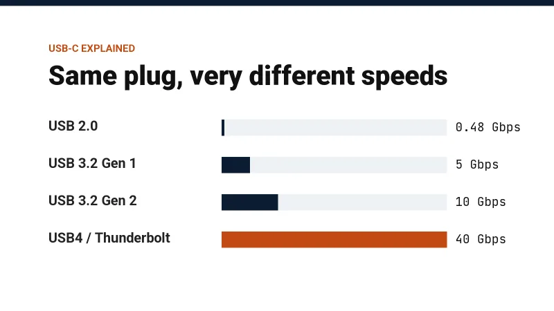Why Your USB-C Cable Charges Slowly (and How to Pick the Right One)